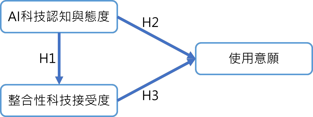 Analysis of Learners' Technological Cognition and Attitudes Toward AI Educational Applications, Integrated Technology Acceptance, and Behavioral Intention - figure-01.png