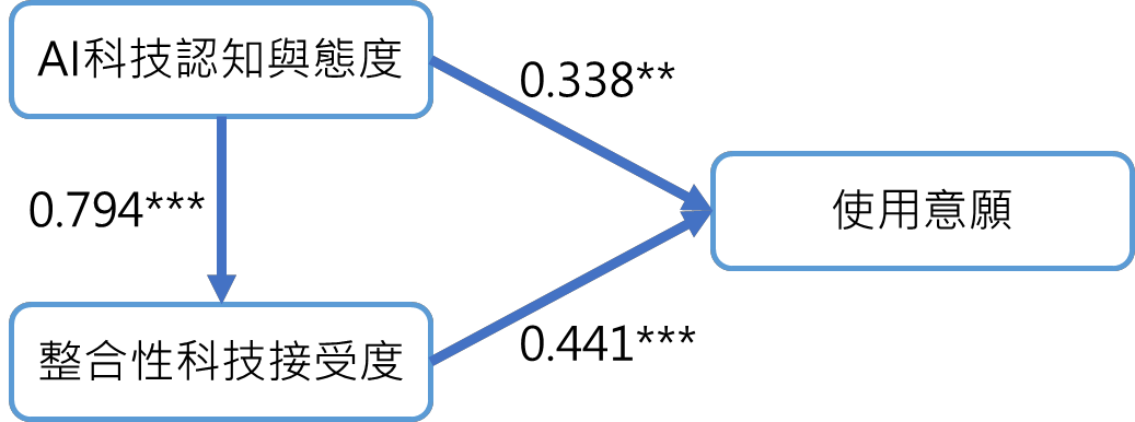 Analysis of Learners' Technological Cognition and Attitudes Toward AI Educational Applications, Integrated Technology Acceptance, and Behavioral Intention - figure-02.png