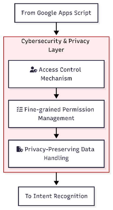 From Traditional Semantic Analysis to Generative AI: Research on Cybersecurity and Privacy Challenges in Cloud-Based Educational Task Automation - figure-04.jpg