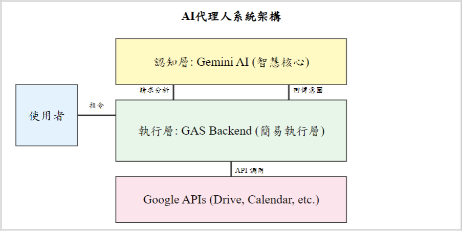 優化學習工作流輕量級無伺服器AI代理人之開發與成效分析 - figure-01.png