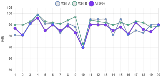 Reliability and Difference Analysis of GenAI Human-Machine Collaborative Assessment - figure-02.png