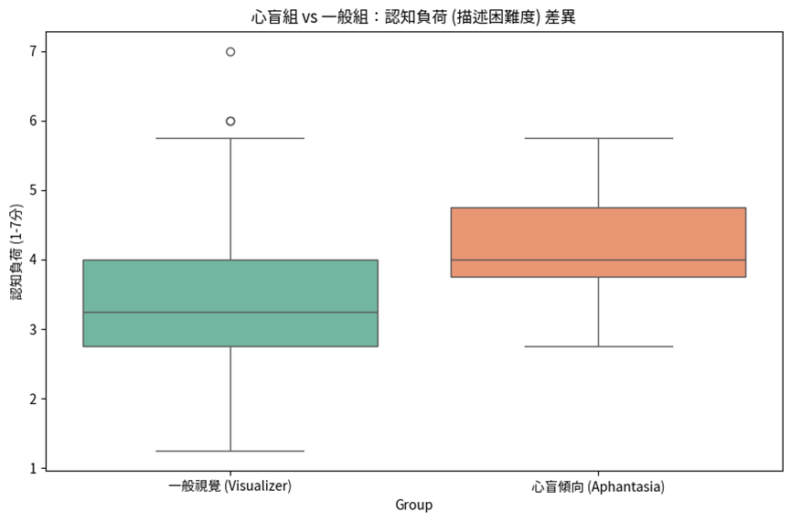 從心盲到心流：運算思維在生成式AI互動中的認知補償與效益 - figure-01.png