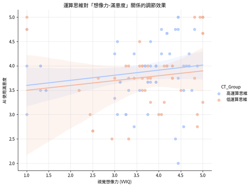 從心盲到心流：運算思維在生成式AI互動中的認知補償與效益 - figure-02.png