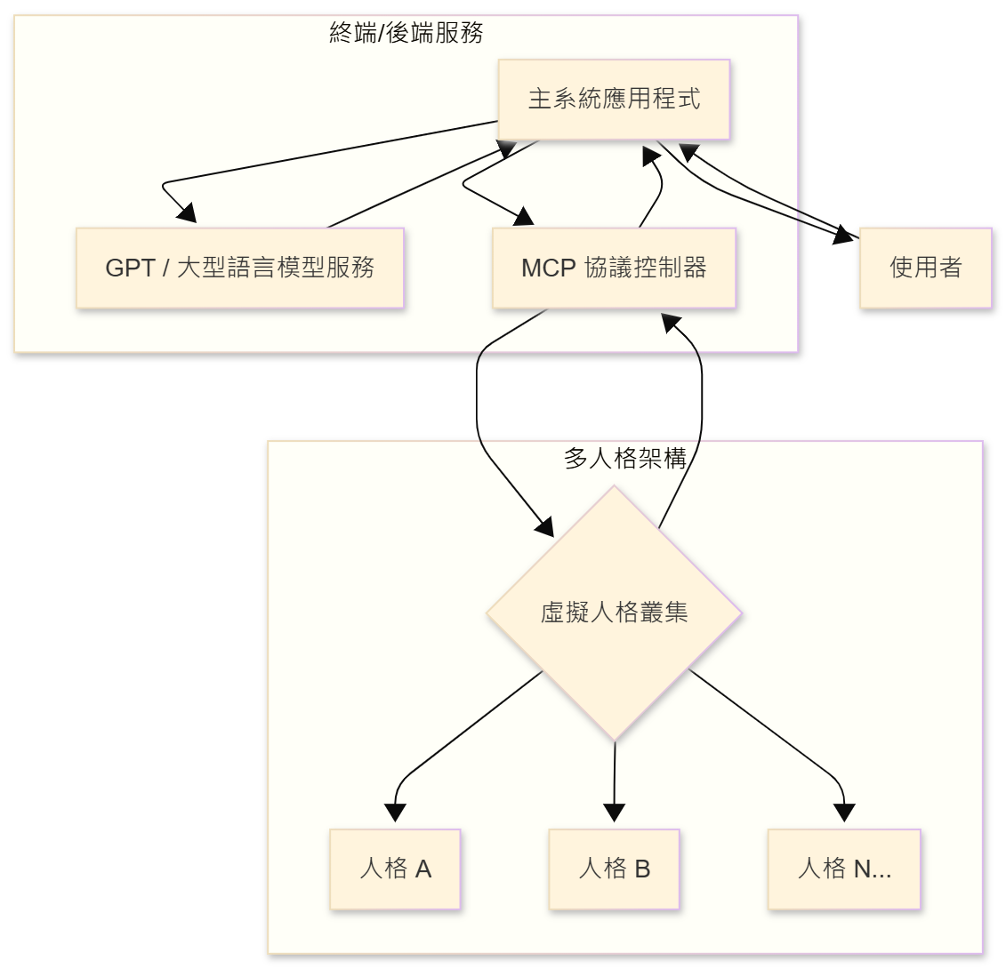 生成式AI於霸凌情境模擬多重虛擬學生進行正向反思活動 - figure-01.png