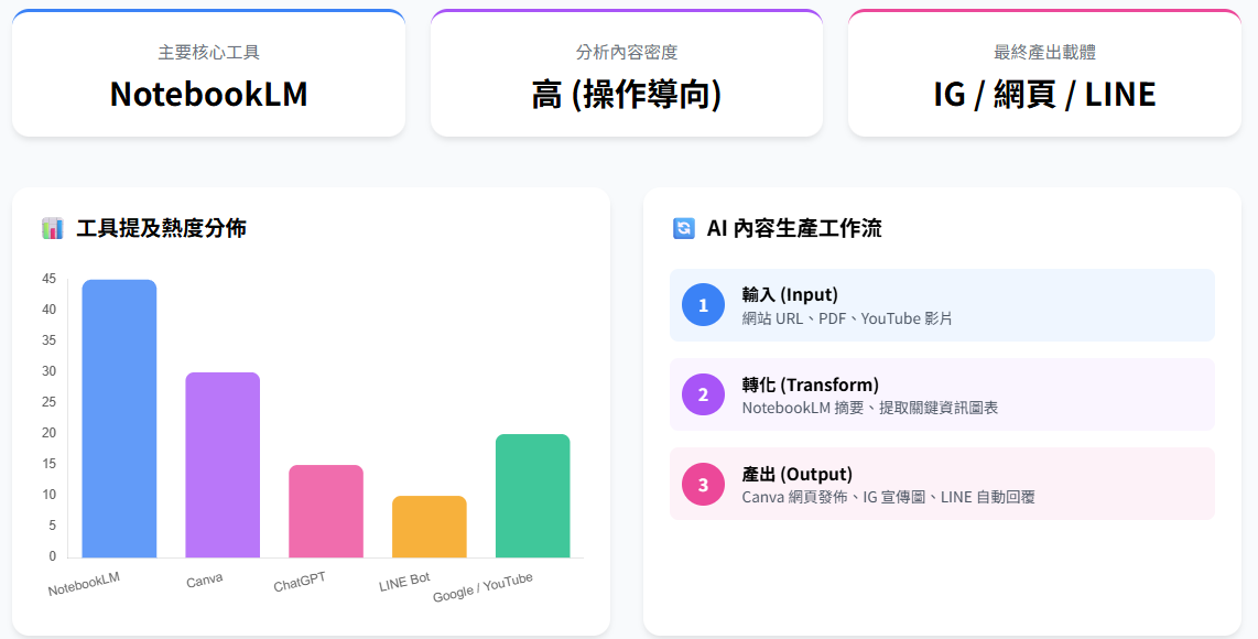 AI 內容生產工作流示意畫面