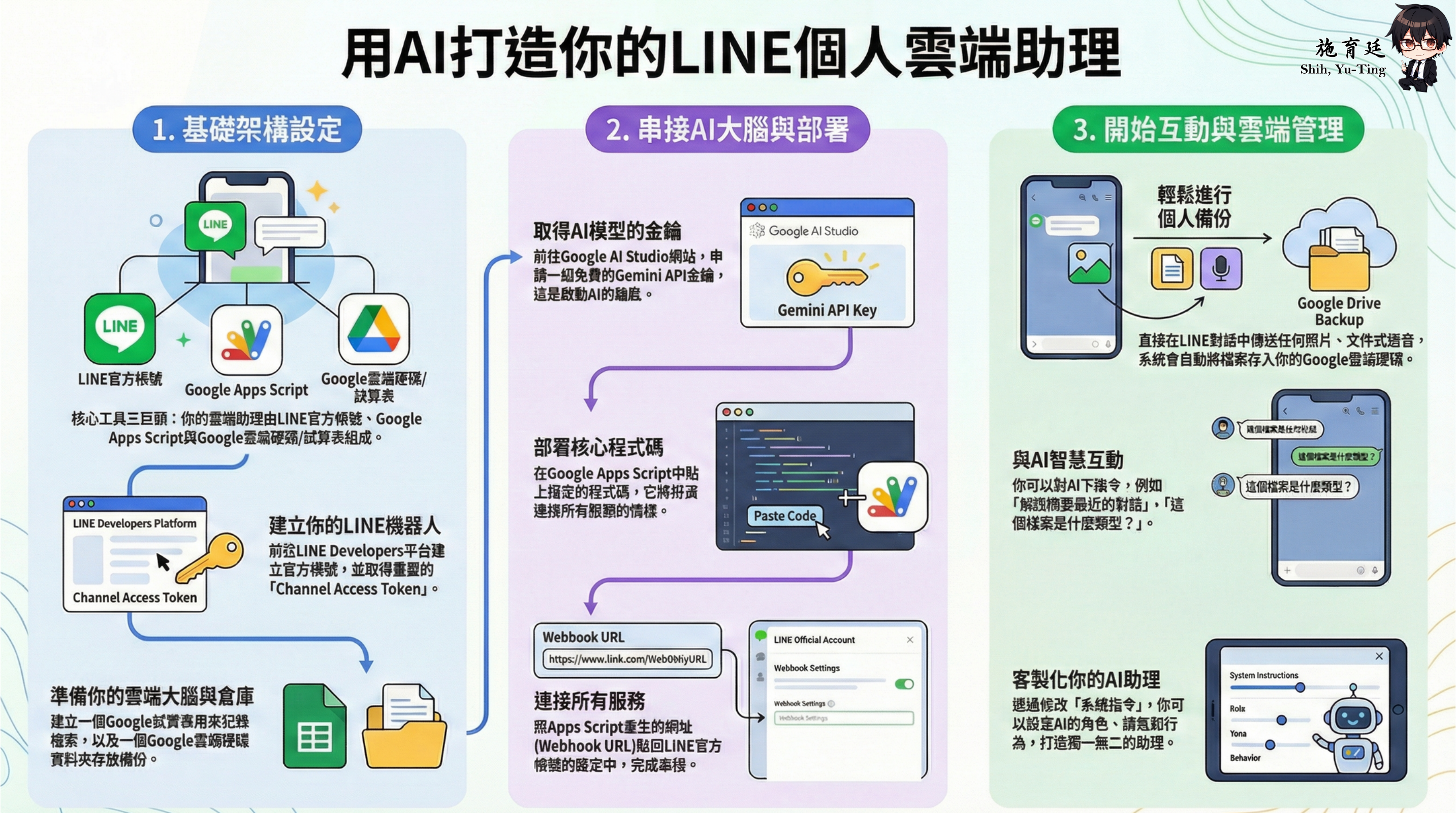 LINE Bot、Google Apps Script 與雲端工作流程示意圖